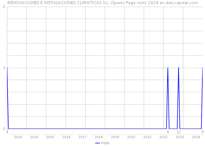 RENOVACIONES E INSTALACIONES CLIMATICAS S.L. (Spain) Page visits 2024 