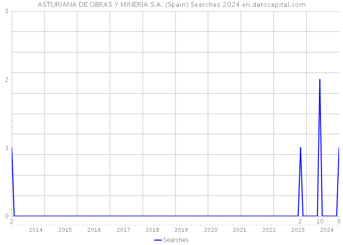 ASTURIANA DE OBRAS Y MINERIA S.A. (Spain) Searches 2024 