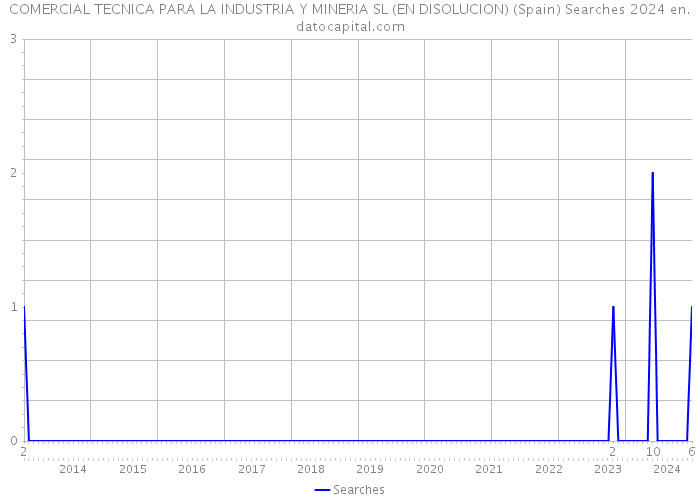 COMERCIAL TECNICA PARA LA INDUSTRIA Y MINERIA SL (EN DISOLUCION) (Spain) Searches 2024 