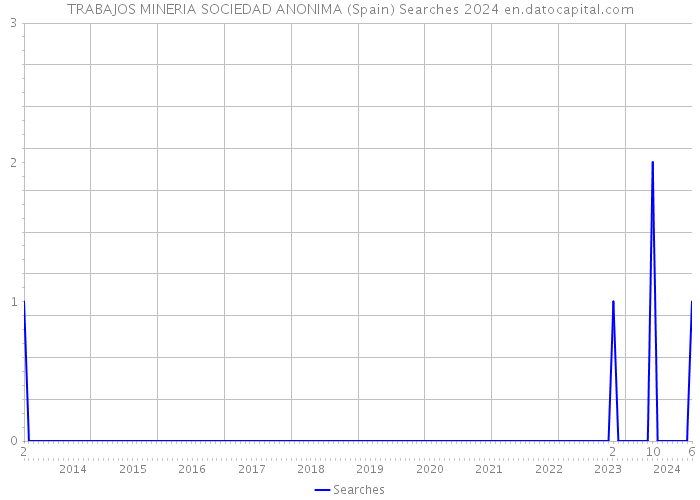 TRABAJOS MINERIA SOCIEDAD ANONIMA (Spain) Searches 2024 