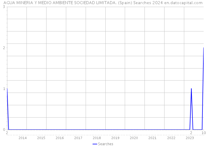 AGUA MINERIA Y MEDIO AMBIENTE SOCIEDAD LIMITADA. (Spain) Searches 2024 
