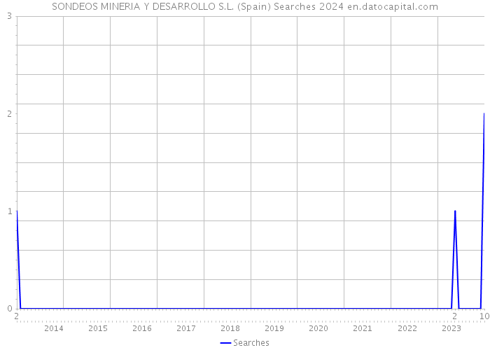 SONDEOS MINERIA Y DESARROLLO S.L. (Spain) Searches 2024 