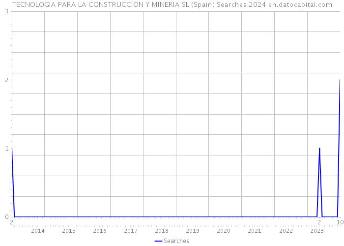 TECNOLOGIA PARA LA CONSTRUCCION Y MINERIA SL (Spain) Searches 2024 