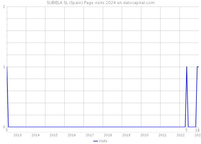 SUBIELA SL (Spain) Page visits 2024 