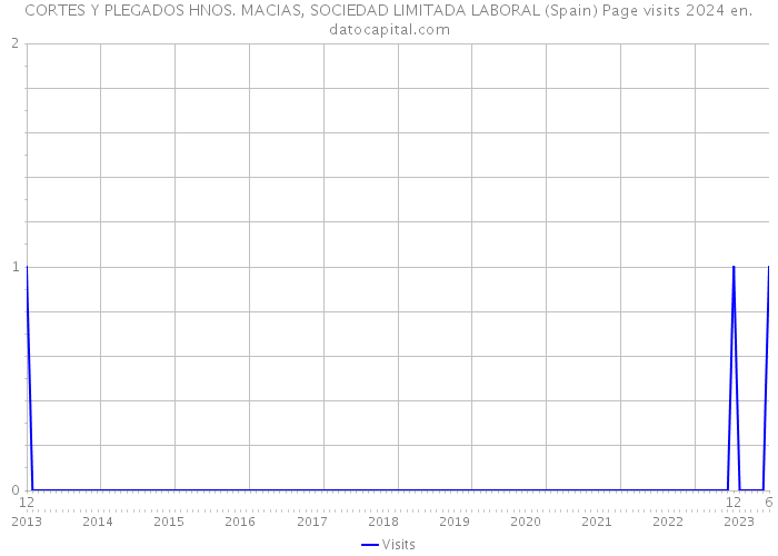 CORTES Y PLEGADOS HNOS. MACIAS, SOCIEDAD LIMITADA LABORAL (Spain) Page visits 2024 