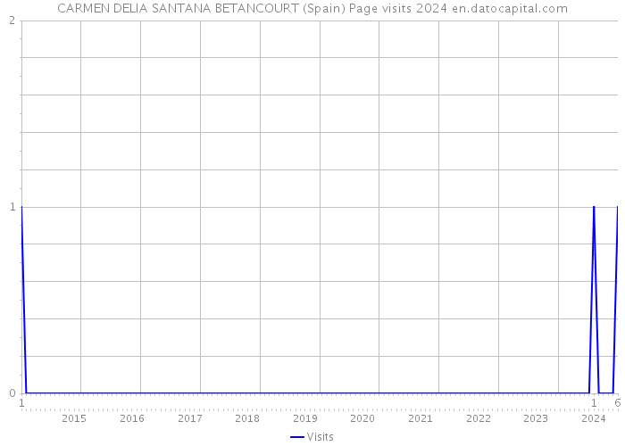 CARMEN DELIA SANTANA BETANCOURT (Spain) Page visits 2024 