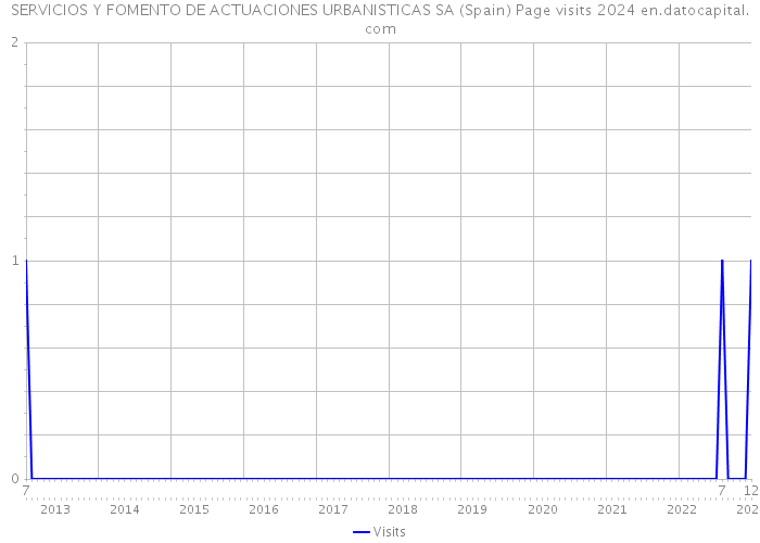 SERVICIOS Y FOMENTO DE ACTUACIONES URBANISTICAS SA (Spain) Page visits 2024 