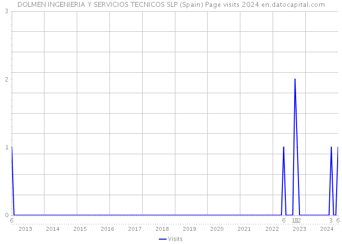 DOLMEN INGENIERIA Y SERVICIOS TECNICOS SLP (Spain) Page visits 2024 