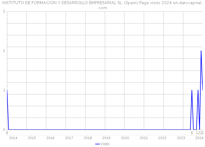INSTITUTO DE FORMACION Y DESARROLLO EMPRESARIAL SL. (Spain) Page visits 2024 
