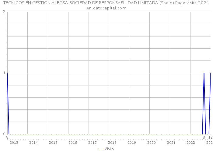 TECNICOS EN GESTION ALFOSA SOCIEDAD DE RESPONSABILIDAD LIMITADA (Spain) Page visits 2024 