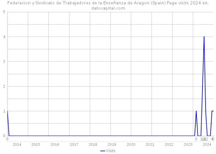 Federacion y Sindicato de Trabajadores de la Enseñanza de Aragon (Spain) Page visits 2024 