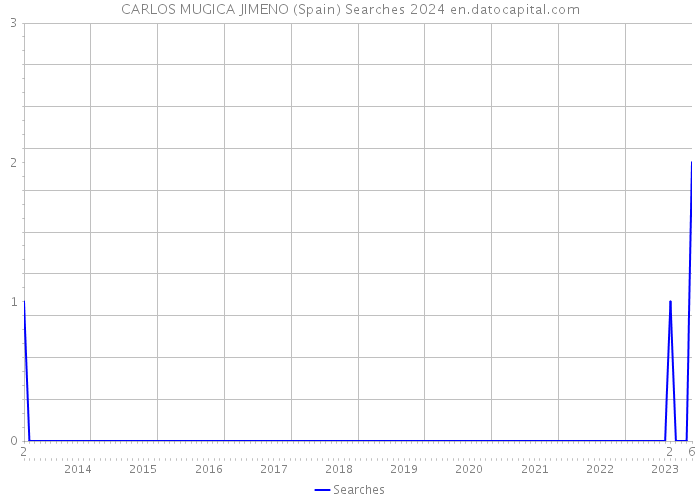 CARLOS MUGICA JIMENO (Spain) Searches 2024 