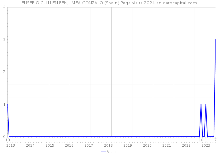 EUSEBIO GUILLEN BENJUMEA GONZALO (Spain) Page visits 2024 