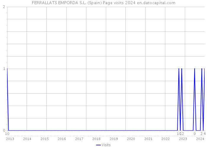 FERRALLATS EMPORDA S.L. (Spain) Page visits 2024 