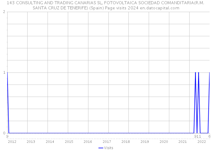 143 CONSULTING AND TRADING CANARIAS SL, FOTOVOLTAICA SOCIEDAD COMANDITARIA(R.M. SANTA CRUZ DE TENERIFE) (Spain) Page visits 2024 