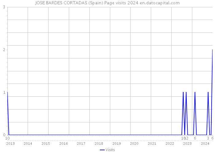 JOSE BARDES CORTADAS (Spain) Page visits 2024 