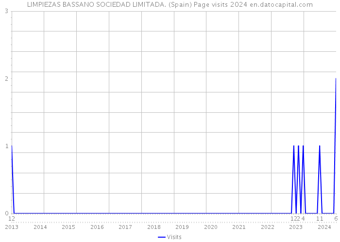 LIMPIEZAS BASSANO SOCIEDAD LIMITADA. (Spain) Page visits 2024 