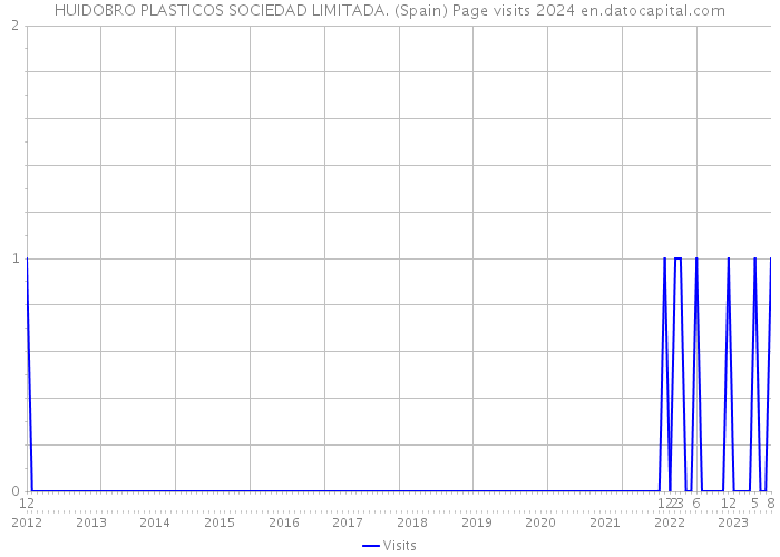 HUIDOBRO PLASTICOS SOCIEDAD LIMITADA. (Spain) Page visits 2024 