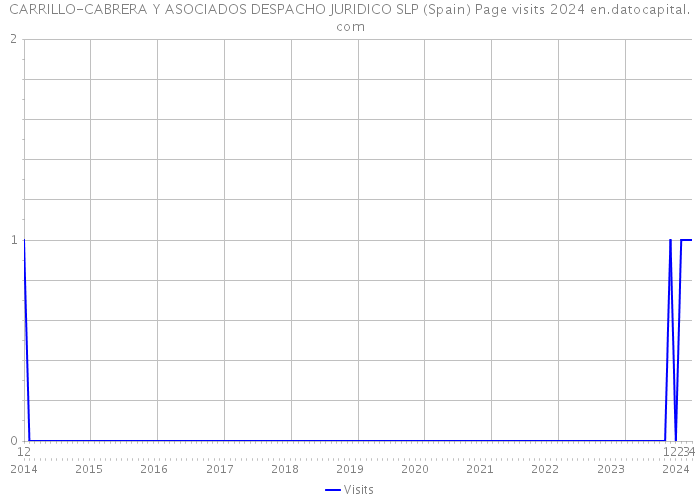 CARRILLO-CABRERA Y ASOCIADOS DESPACHO JURIDICO SLP (Spain) Page visits 2024 