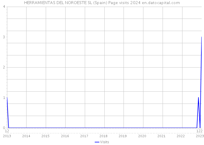 HERRAMIENTAS DEL NOROESTE SL (Spain) Page visits 2024 