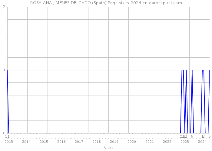 ROSA ANA JIMENEZ DELGADO (Spain) Page visits 2024 
