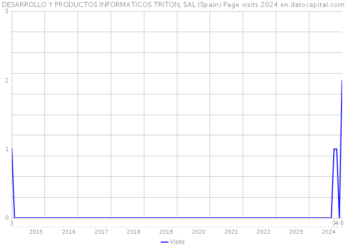 DESARROLLO Y PRODUCTOS INFORMATICOS TRITON, SAL (Spain) Page visits 2024 