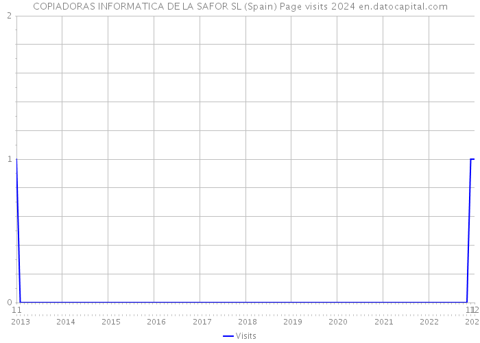 COPIADORAS INFORMATICA DE LA SAFOR SL (Spain) Page visits 2024 