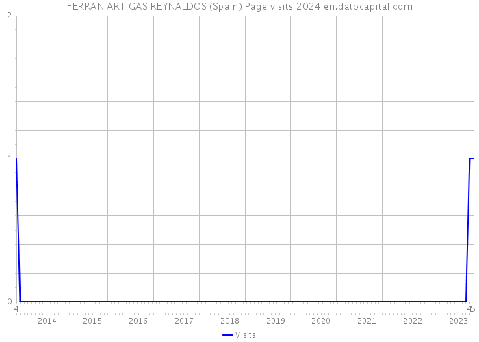 FERRAN ARTIGAS REYNALDOS (Spain) Page visits 2024 