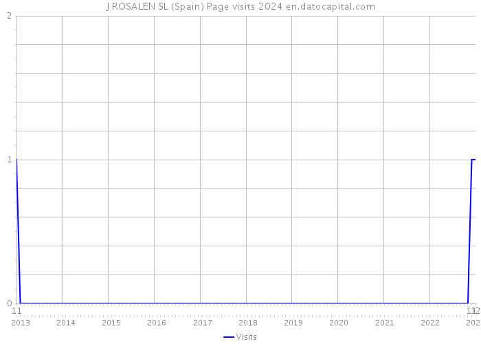 J ROSALEN SL (Spain) Page visits 2024 