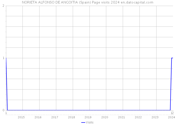 NORIETA ALFONSO DE ANGOITIA (Spain) Page visits 2024 