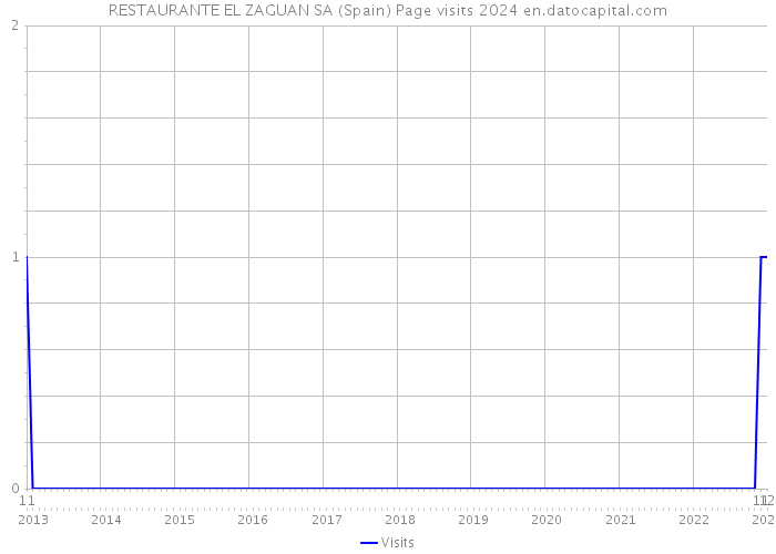 RESTAURANTE EL ZAGUAN SA (Spain) Page visits 2024 