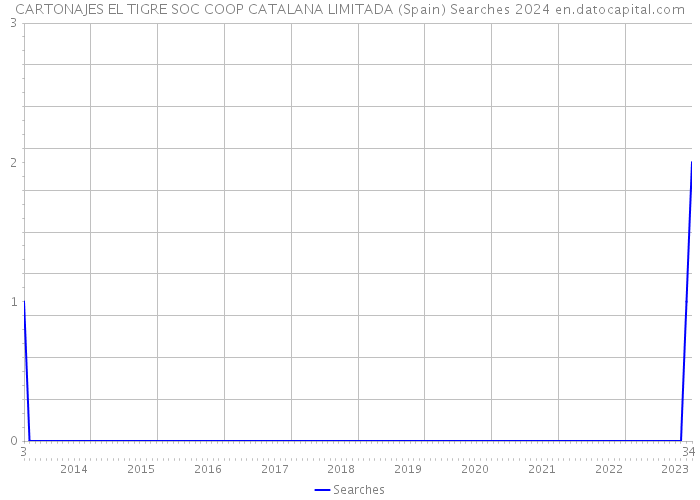CARTONAJES EL TIGRE SOC COOP CATALANA LIMITADA (Spain) Searches 2024 
