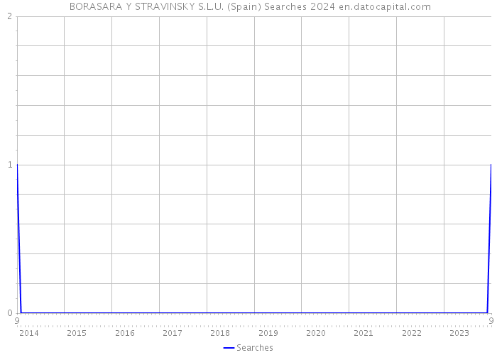  BORASARA Y STRAVINSKY S.L.U. (Spain) Searches 2024 