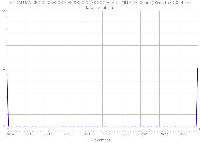 ANDALUZA DE CONGRESOS Y EXPOSICIONES SOCIEDAD LIMITADA. (Spain) Searches 2024 