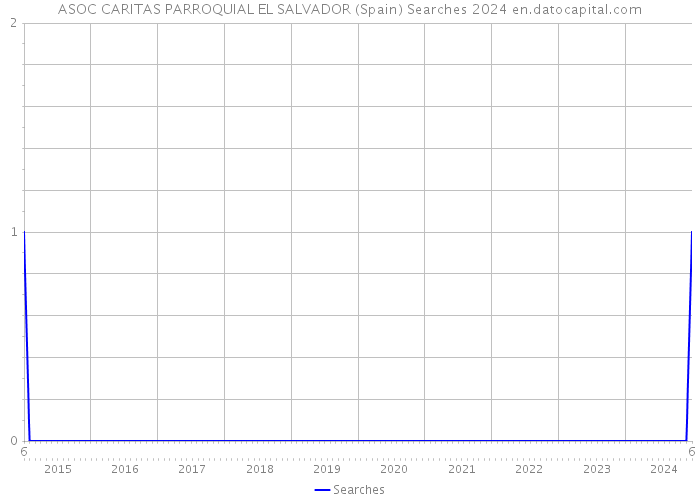 ASOC CARITAS PARROQUIAL EL SALVADOR (Spain) Searches 2024 