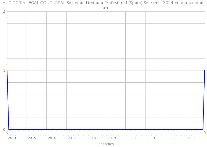 AUDITORIA LEGAL CONCURSAL Sociedad Limitada Profesional (Spain) Searches 2024 