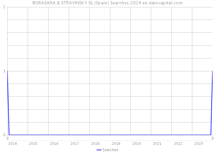 BORASARA & STRAVINSKY SL (Spain) Searches 2024 