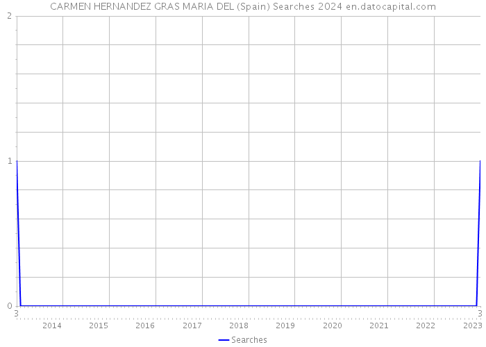 CARMEN HERNANDEZ GRAS MARIA DEL (Spain) Searches 2024 