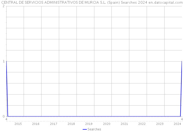 CENTRAL DE SERVICIOS ADMINISTRATIVOS DE MURCIA S.L. (Spain) Searches 2024 