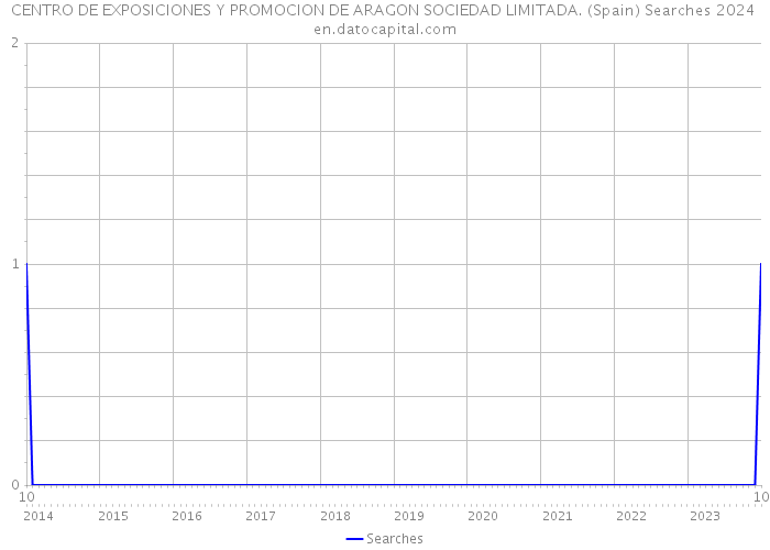 CENTRO DE EXPOSICIONES Y PROMOCION DE ARAGON SOCIEDAD LIMITADA. (Spain) Searches 2024 