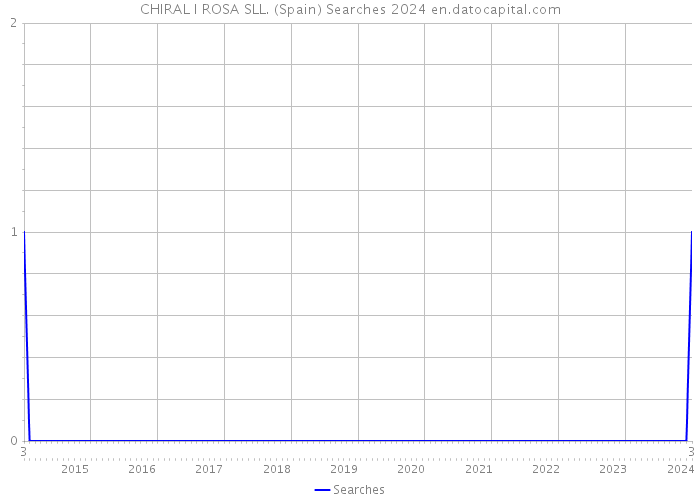 CHIRAL I ROSA SLL. (Spain) Searches 2024 