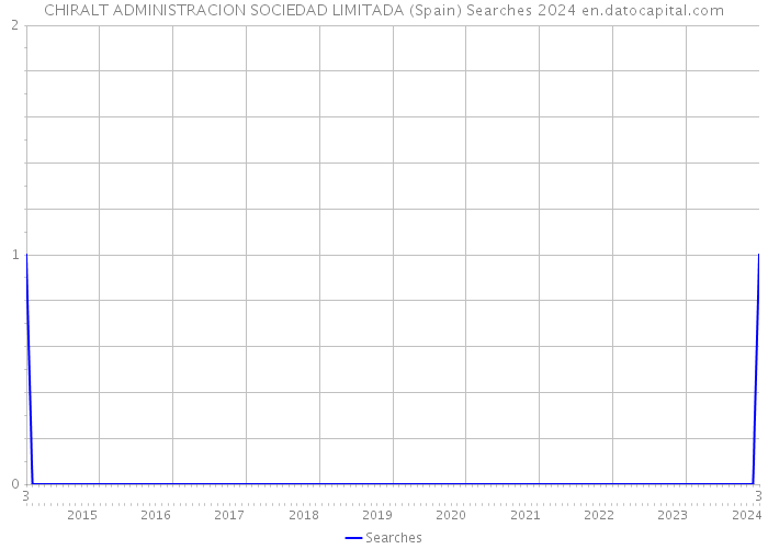 CHIRALT ADMINISTRACION SOCIEDAD LIMITADA (Spain) Searches 2024 