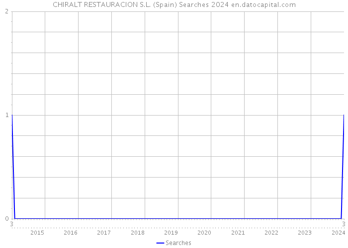 CHIRALT RESTAURACION S.L. (Spain) Searches 2024 