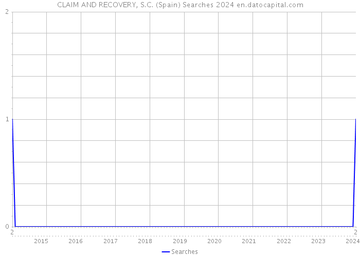 CLAIM AND RECOVERY, S.C. (Spain) Searches 2024 