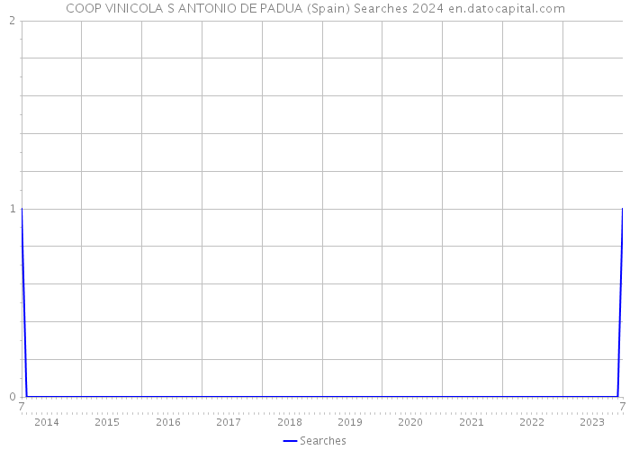COOP VINICOLA S ANTONIO DE PADUA (Spain) Searches 2024 