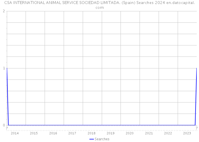 CSA INTERNATIONAL ANIMAL SERVICE SOCIEDAD LIMITADA. (Spain) Searches 2024 