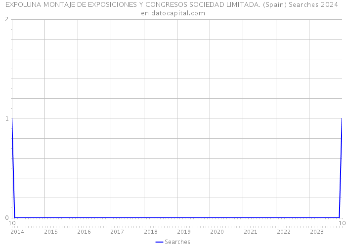 EXPOLUNA MONTAJE DE EXPOSICIONES Y CONGRESOS SOCIEDAD LIMITADA. (Spain) Searches 2024 