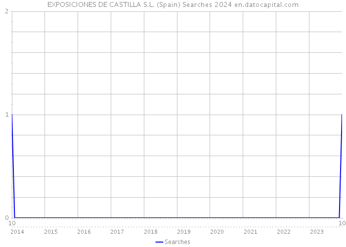 EXPOSICIONES DE CASTILLA S.L. (Spain) Searches 2024 