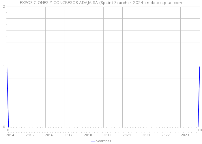 EXPOSICIONES Y CONGRESOS ADAJA SA (Spain) Searches 2024 