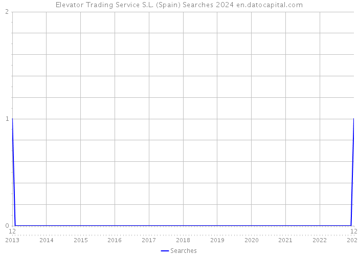 Elevator Trading Service S.L. (Spain) Searches 2024 